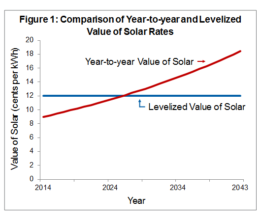 Year-to-year_vs_Levelized-VOS_Figure