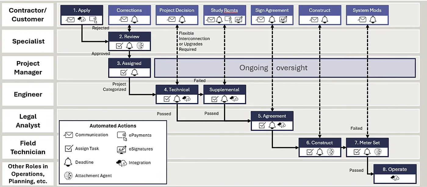 PowerClerk automated workflows