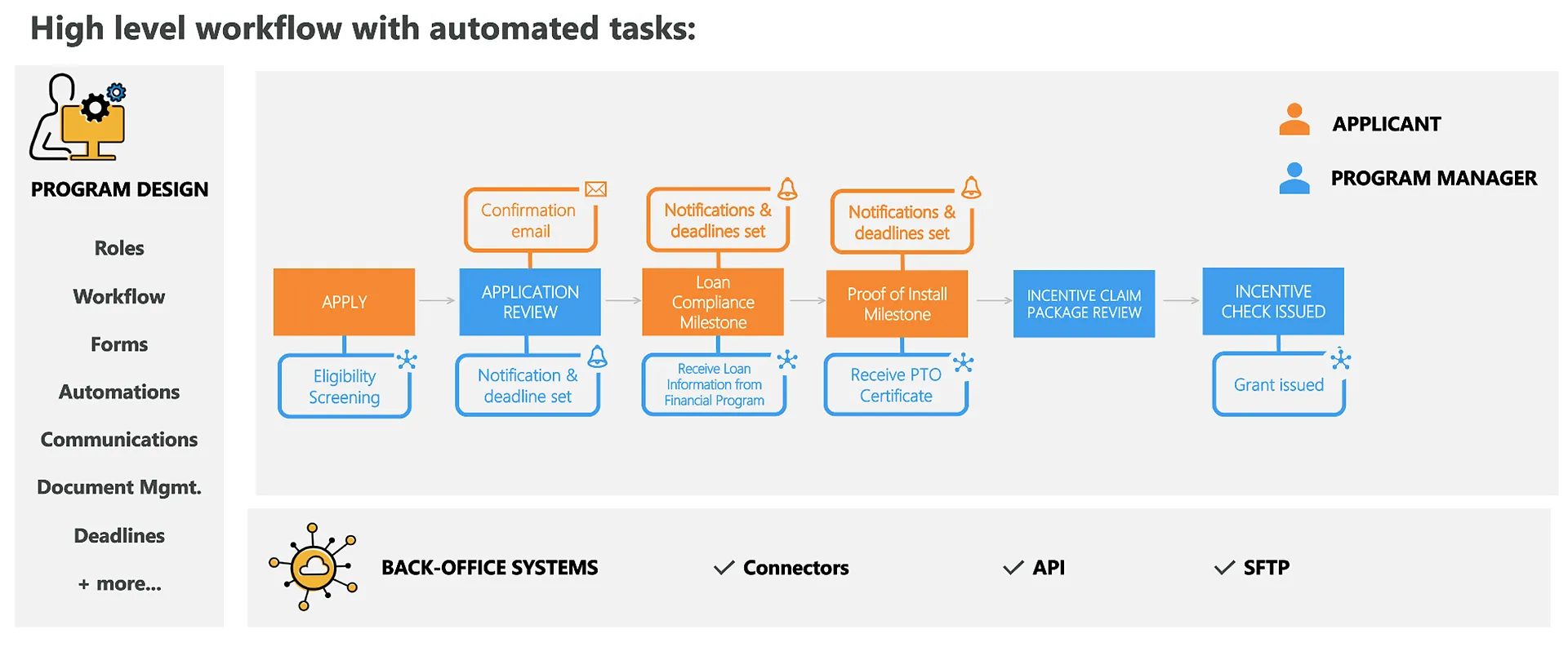 Solar For All workflow Solar For All workflow